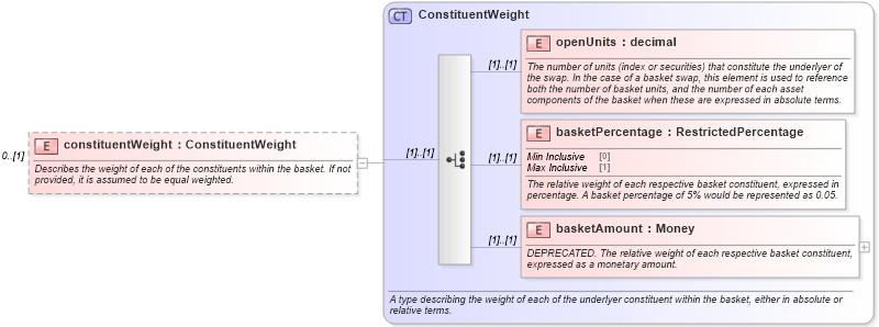 XSD Diagram of constituentWeight in schema fpml-cd-5-3_xsd (Financial products Markup Language (FpML®))