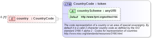 XSD Diagram of country in schema fpml-reporting-5-3_xsd (Financial products Markup Language (FpML®))