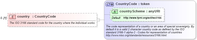 XSD Diagram of country in schema fpml-shared-5-3_xsd (Financial products Markup Language (FpML®))