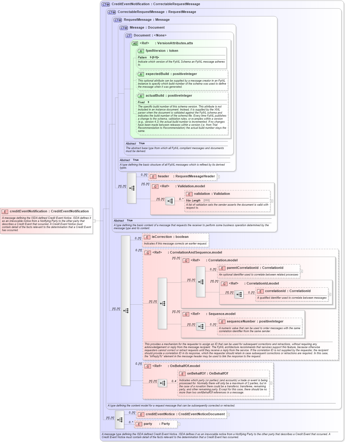 XSD Diagram of creditEventNotification in schema fpml-credit-event-notification-5-3_xsd (Financial products Markup Language (FpML®))