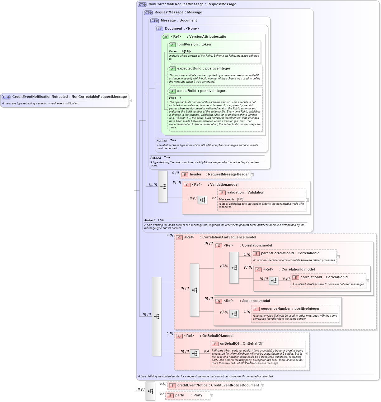 XSD Diagram of CreditEventNotificationRetracted in schema fpml-credit-event-notification-5-3_xsd (Financial products Markup Language (FpML®))