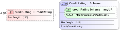 XSD Diagram of creditRating in schema fpml-reporting-5-3_xsd (Financial products Markup Language (FpML®))