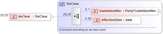 XSD Diagram of deClear in schema fpml-business-events-5-3_xsd (Financial products Markup Language (FpML®))