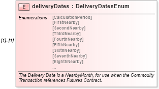 XSD Diagram of deliveryDates in schema fpml-asset-5-3_xsd (Financial products Markup Language (FpML®))