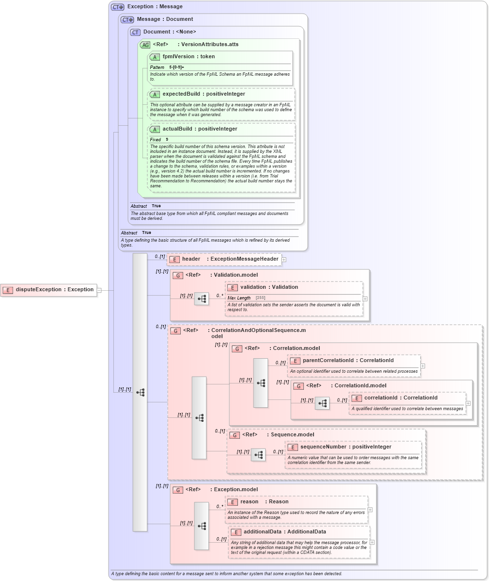 XSD Diagram of disputeException in schema fpml-collateral-processes-5-3_xsd (Financial products Markup Language (FpML®))