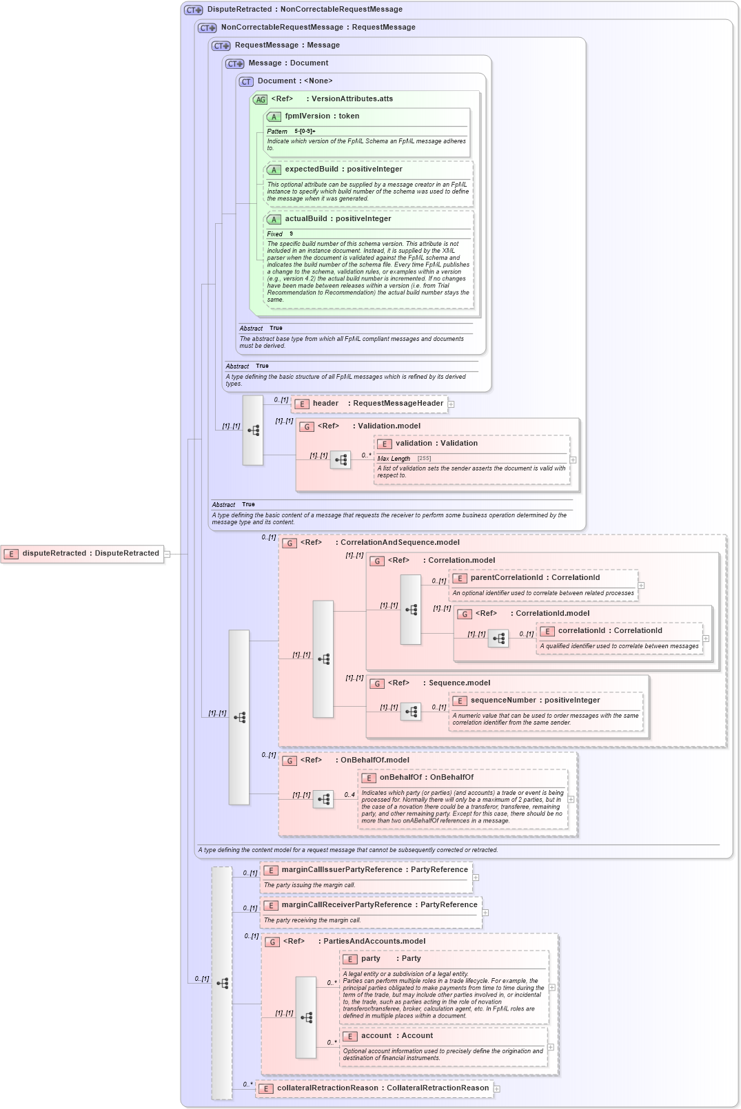XSD Diagram of disputeRetracted in schema fpml-collateral-processes-5-3_xsd (Financial products Markup Language (FpML®))