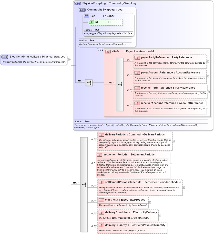 XSD Diagram of ElectricityPhysicalLeg in schema fpml-com-5-3_xsd (Financial products Markup Language (FpML®))