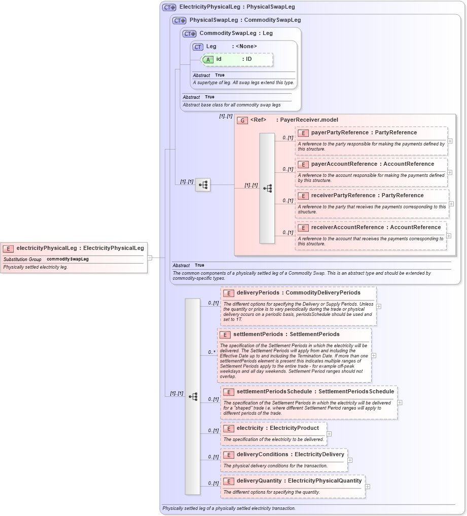 XSD Diagram of electricityPhysicalLeg in schema fpml-com-5-3_xsd (Financial products Markup Language (FpML®))