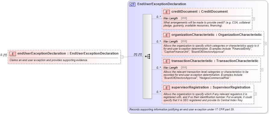XSD Diagram of endUserExceptionDeclaration in schema fpml-doc-5-3_xsd (Financial products Markup Language (FpML®))