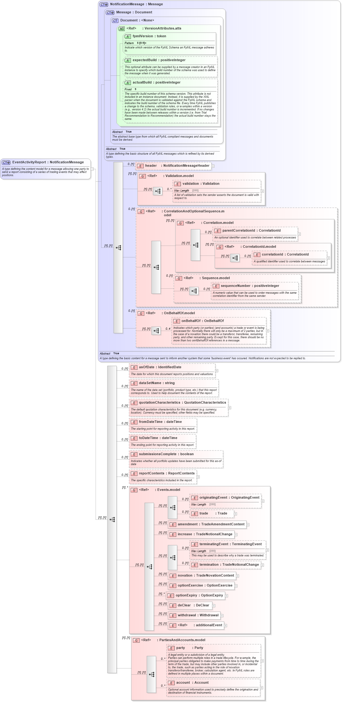 XSD Diagram of EventActivityReport in schema fpml-reporting-5-3_xsd (Financial products Markup Language (FpML®))