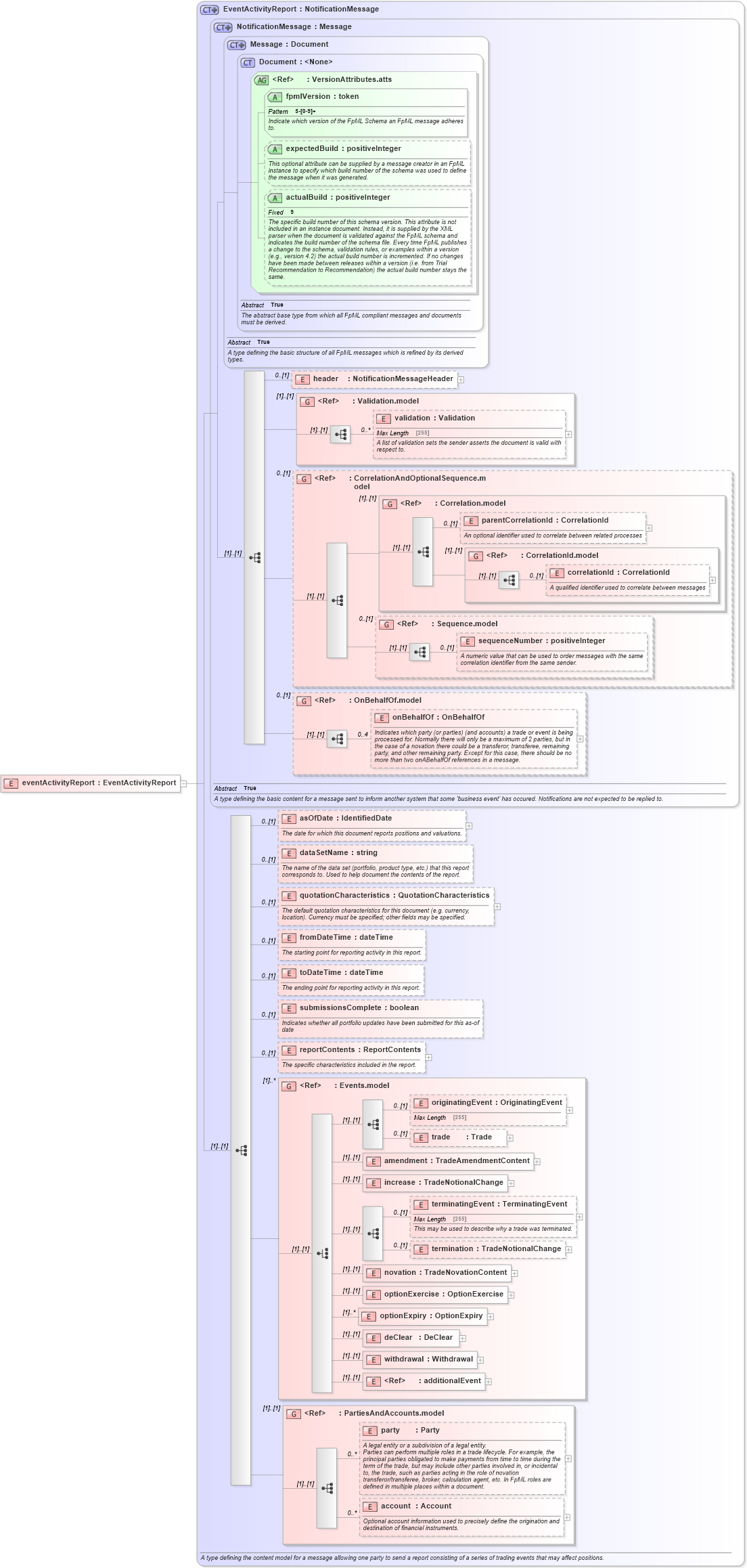 XSD Diagram of eventActivityReport in schema fpml-reporting-5-3_xsd (Financial products Markup Language (FpML®))