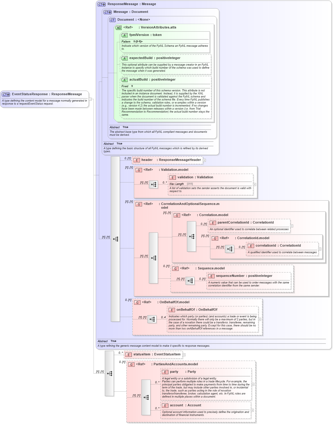 XSD Diagram of EventStatusResponse in schema fpml-msg-5-3_xsd (Financial products Markup Language (FpML®))
