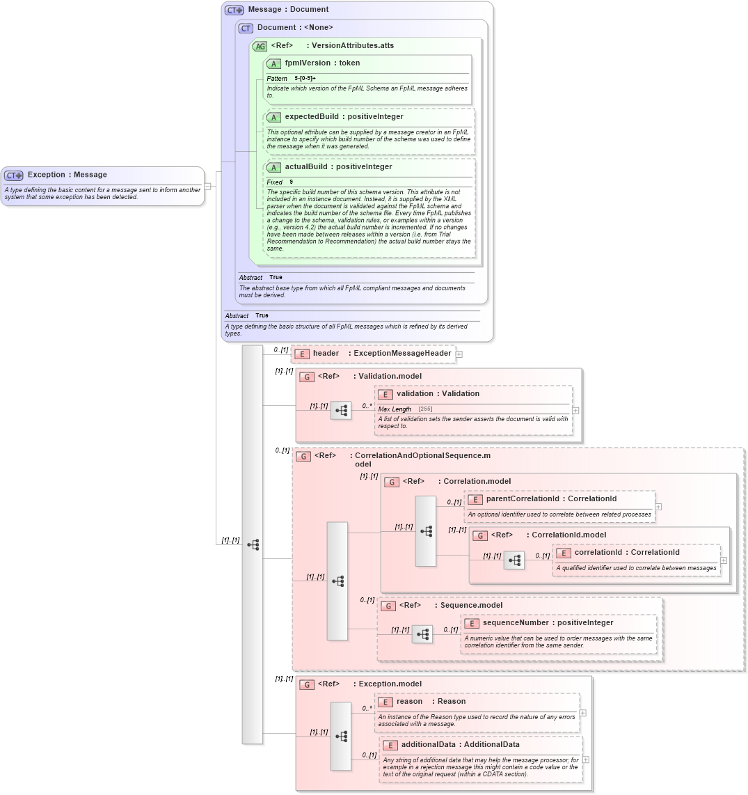 XSD Diagram of Exception in schema fpml-msg-5-3_xsd (Financial products Markup Language (FpML®))