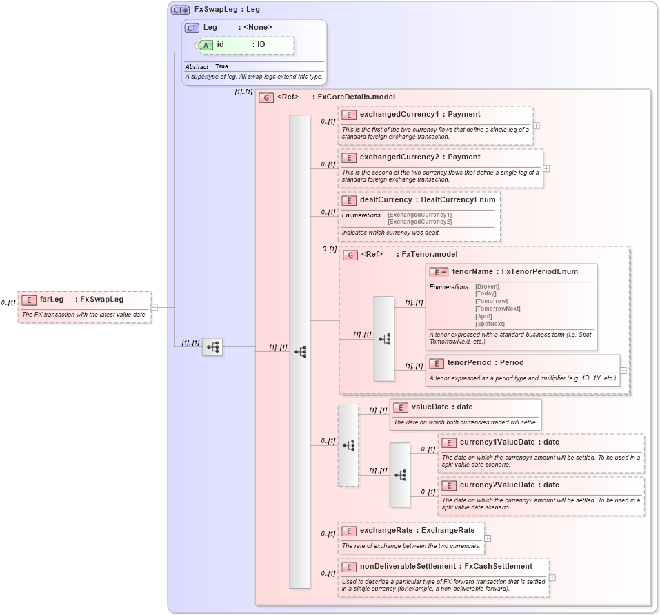 XSD Diagram of farLeg in schema fpml-fx-5-3_xsd (Financial products Markup Language (FpML®))