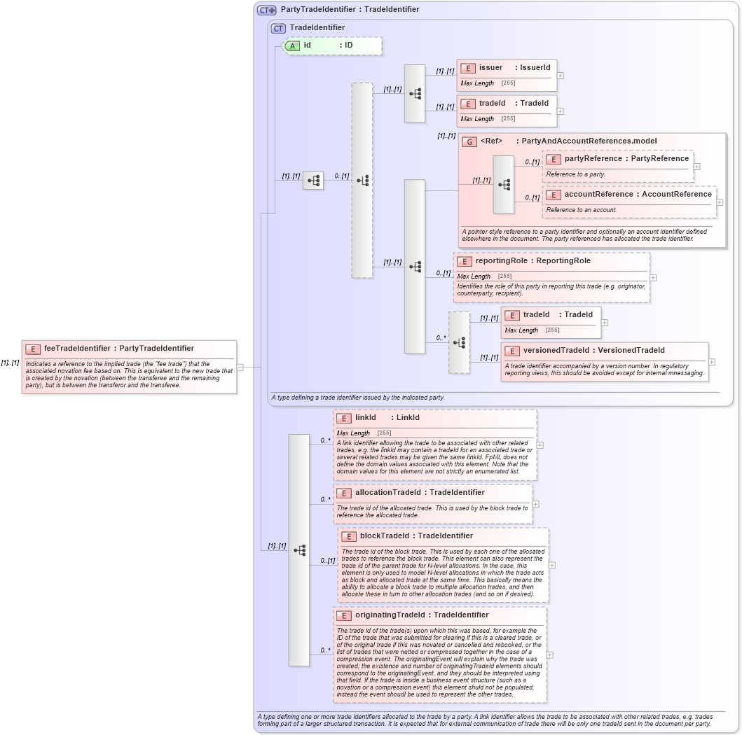 XSD Diagram of feeTradeIdentifier in schema fpml-business-events-5-3_xsd (Financial products Markup Language (FpML®))