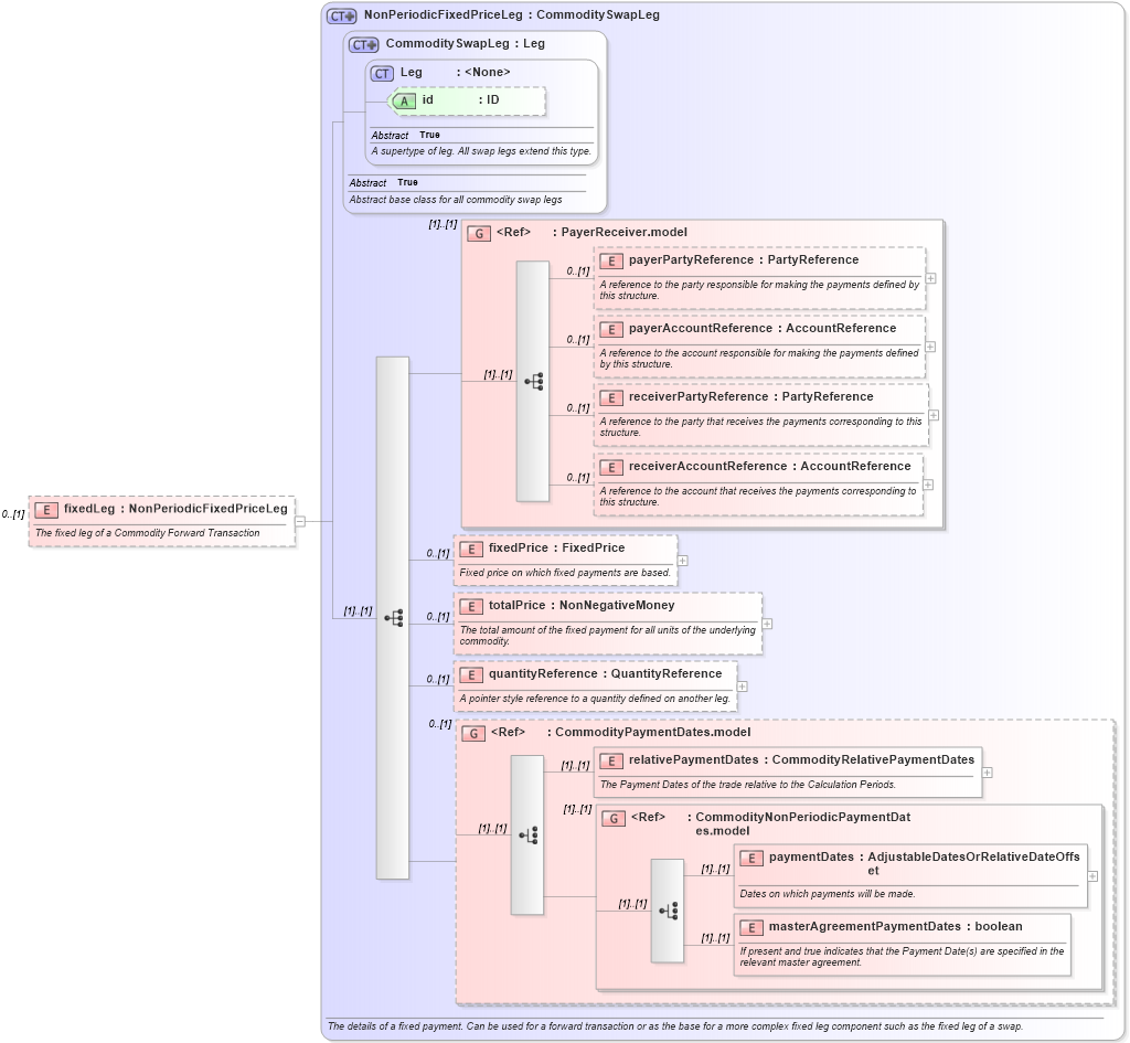 XSD Diagram of fixedLeg in schema fpml-com-5-3_xsd (Financial products Markup Language (FpML®))