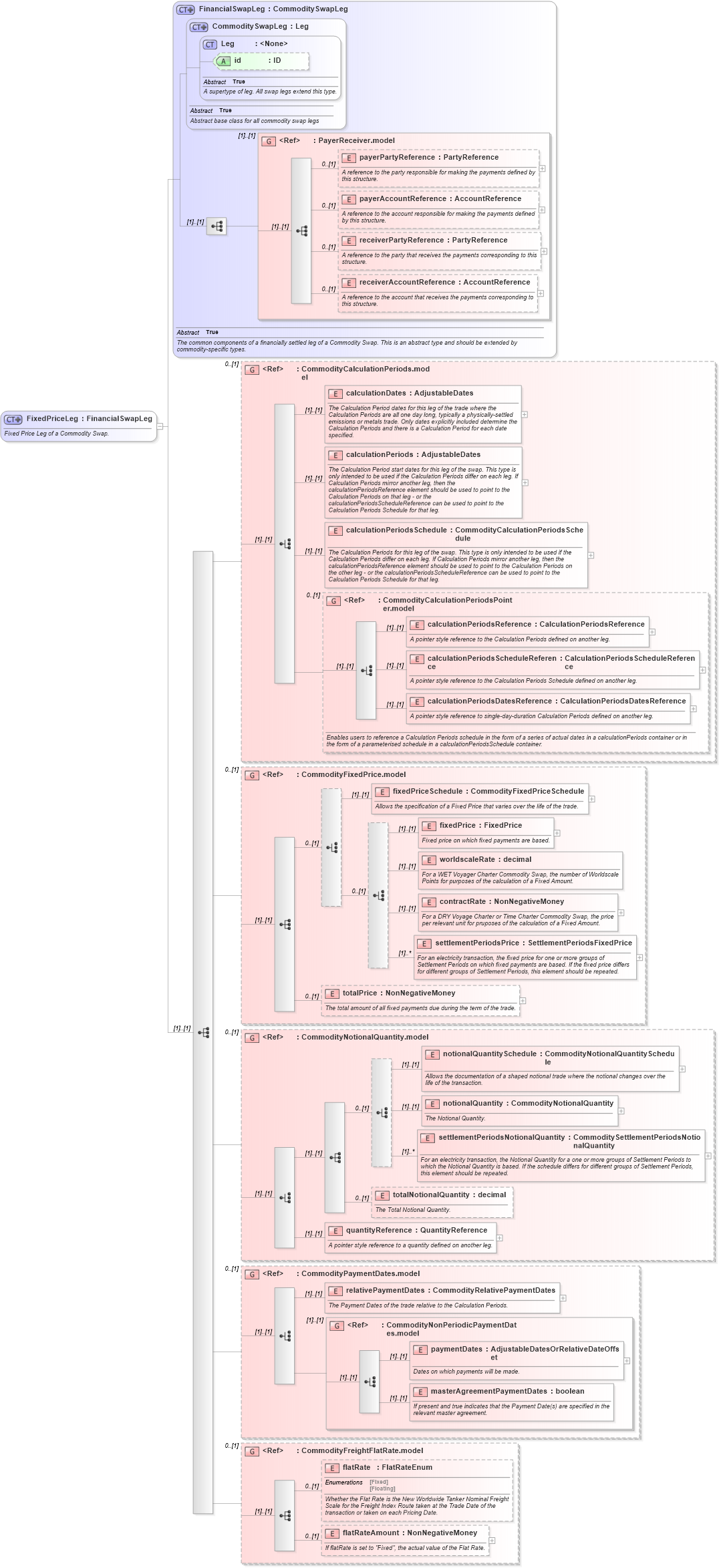XSD Diagram of FixedPriceLeg in schema fpml-com-5-3_xsd (Financial products Markup Language (FpML®))