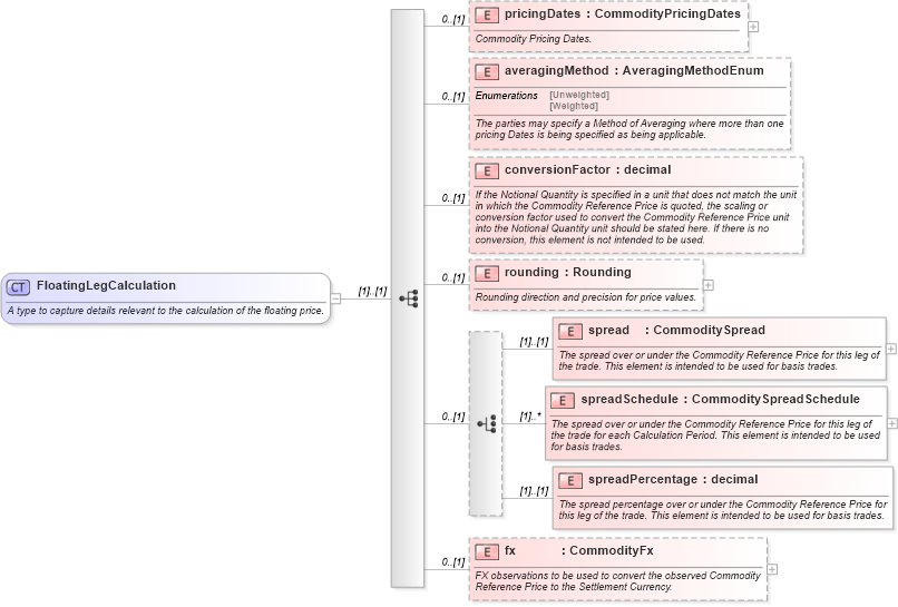 XSD Diagram of FloatingLegCalculation in schema fpml-com-5-3_xsd (Financial products Markup Language (FpML®))