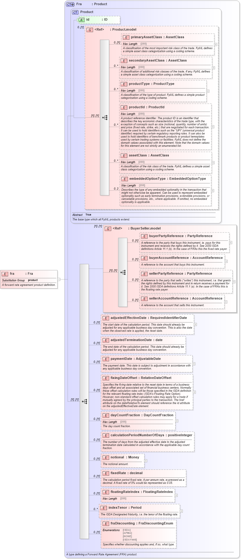 XSD Diagram of fra in schema fpml-ird-5-3_xsd (Financial products Markup Language (FpML®))