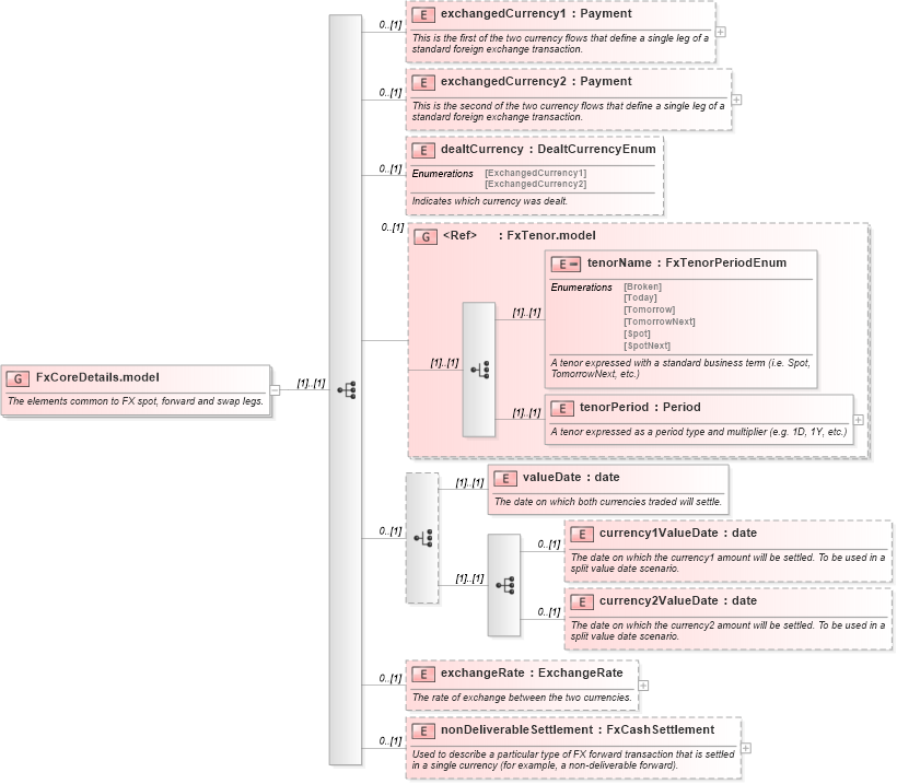 XSD Diagram of FxCoreDetails.model in schema fpml-fx-5-3_xsd (Financial products Markup Language (FpML®))