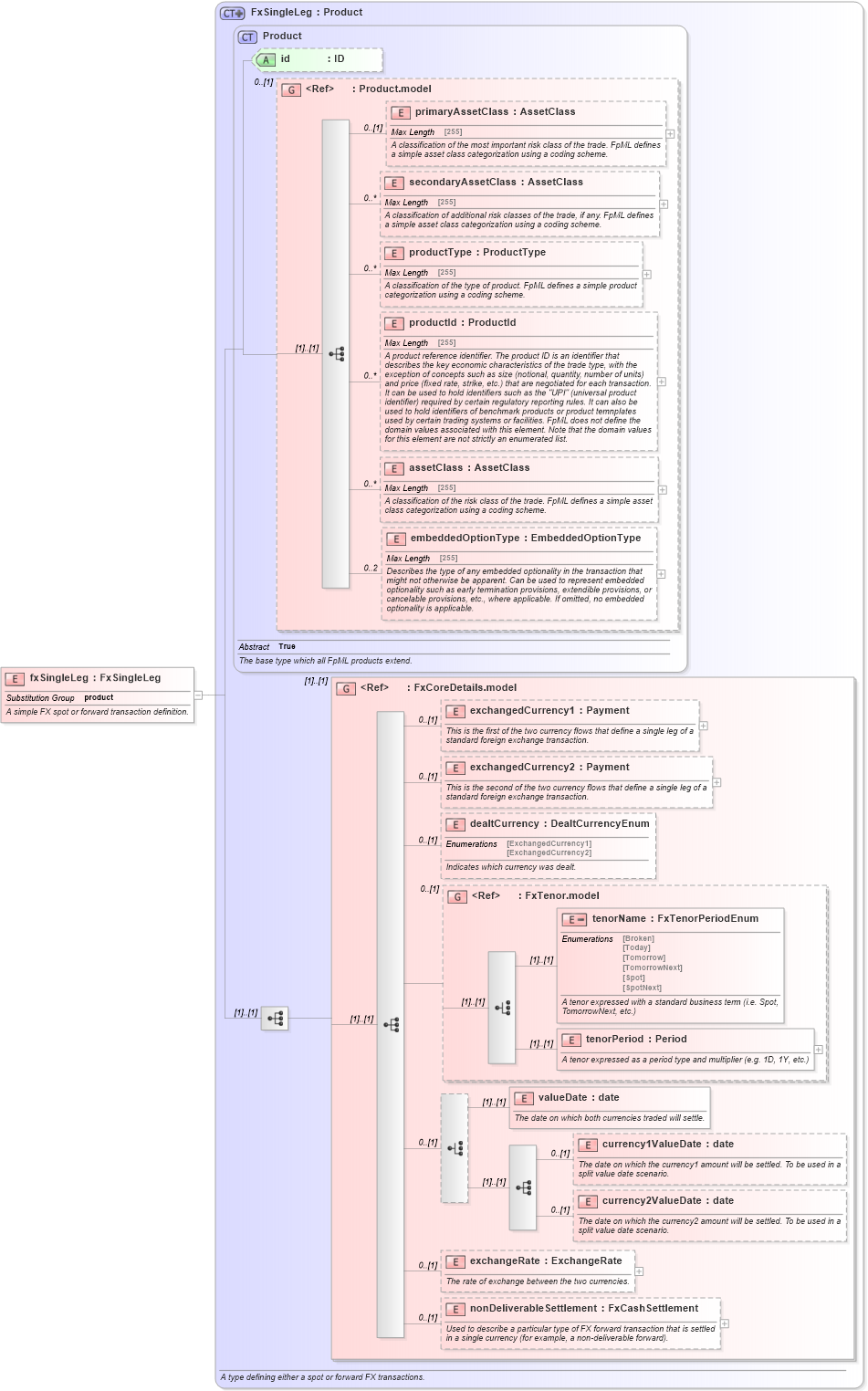 XSD Diagram of fxSingleLeg in schema fpml-fx-5-3_xsd (Financial products Markup Language (FpML®))