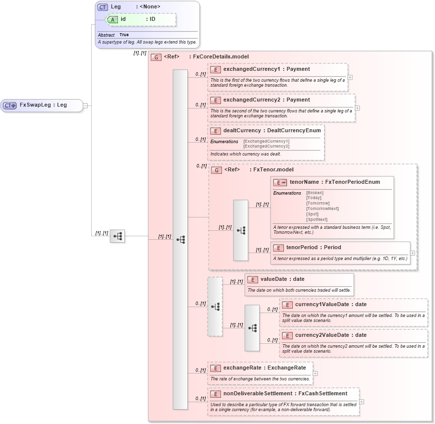 XSD Diagram of FxSwapLeg in schema fpml-fx-5-3_xsd (Financial products Markup Language (FpML®))