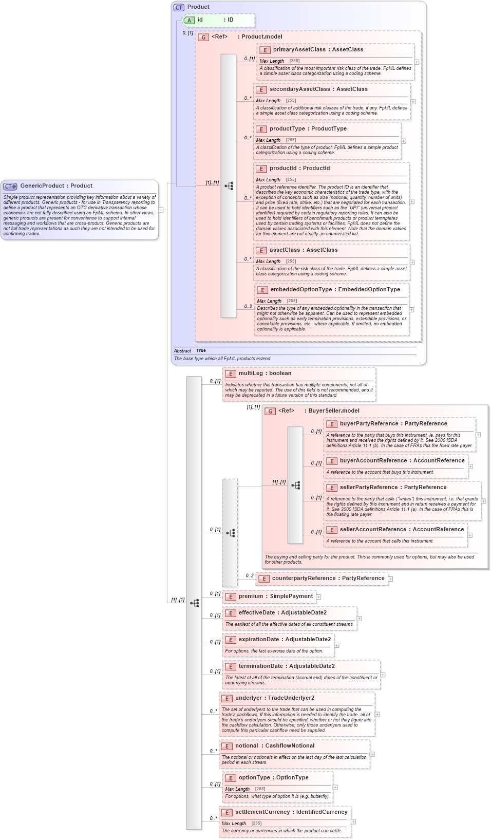XSD Diagram of GenericProduct in schema fpml-generic-5-3_xsd (Financial products Markup Language (FpML®))