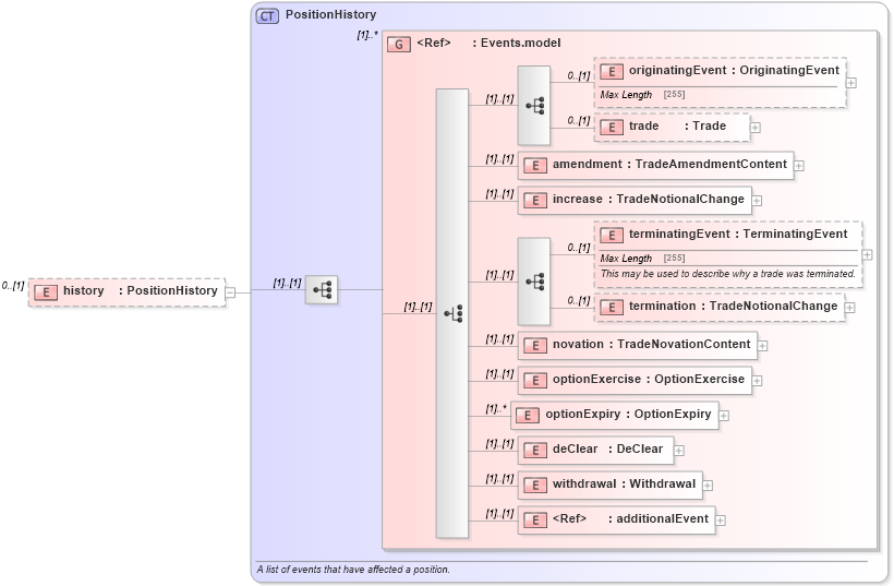 XSD Diagram of history in schema fpml-valuation-5-3_xsd (Financial products Markup Language (FpML®))