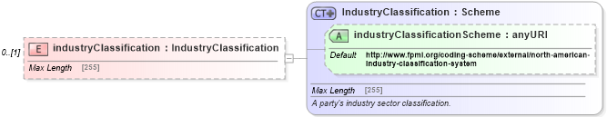 XSD Diagram of industryClassification in schema fpml-reporting-5-3_xsd (Financial products Markup Language (FpML®))