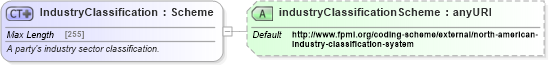 XSD Diagram of IndustryClassification in schema fpml-shared-5-3_xsd (Financial products Markup Language (FpML®))