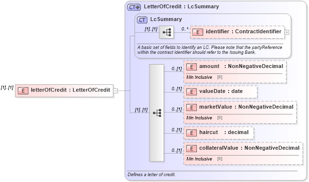 XSD Diagram of letterOfCredit in schema fpml-collateral-processes-5-3_xsd (Financial products Markup Language (FpML®))