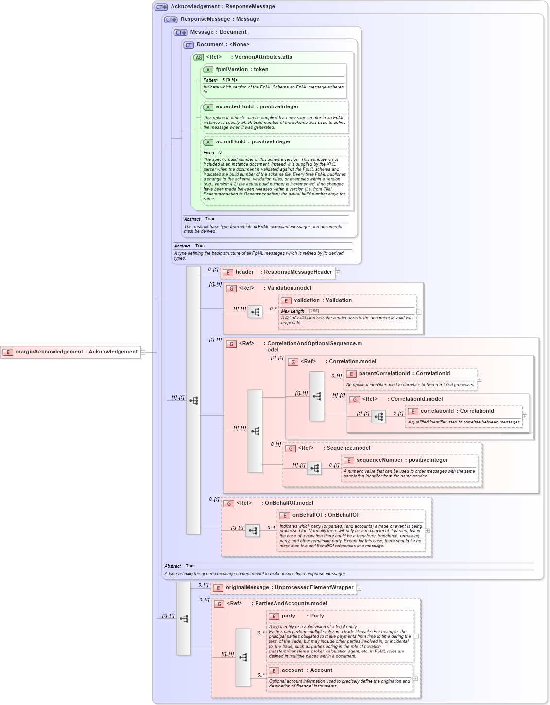 XSD Diagram of marginAcknowledgement in schema fpml-collateral-processes-5-3_xsd (Financial products Markup Language (FpML®))