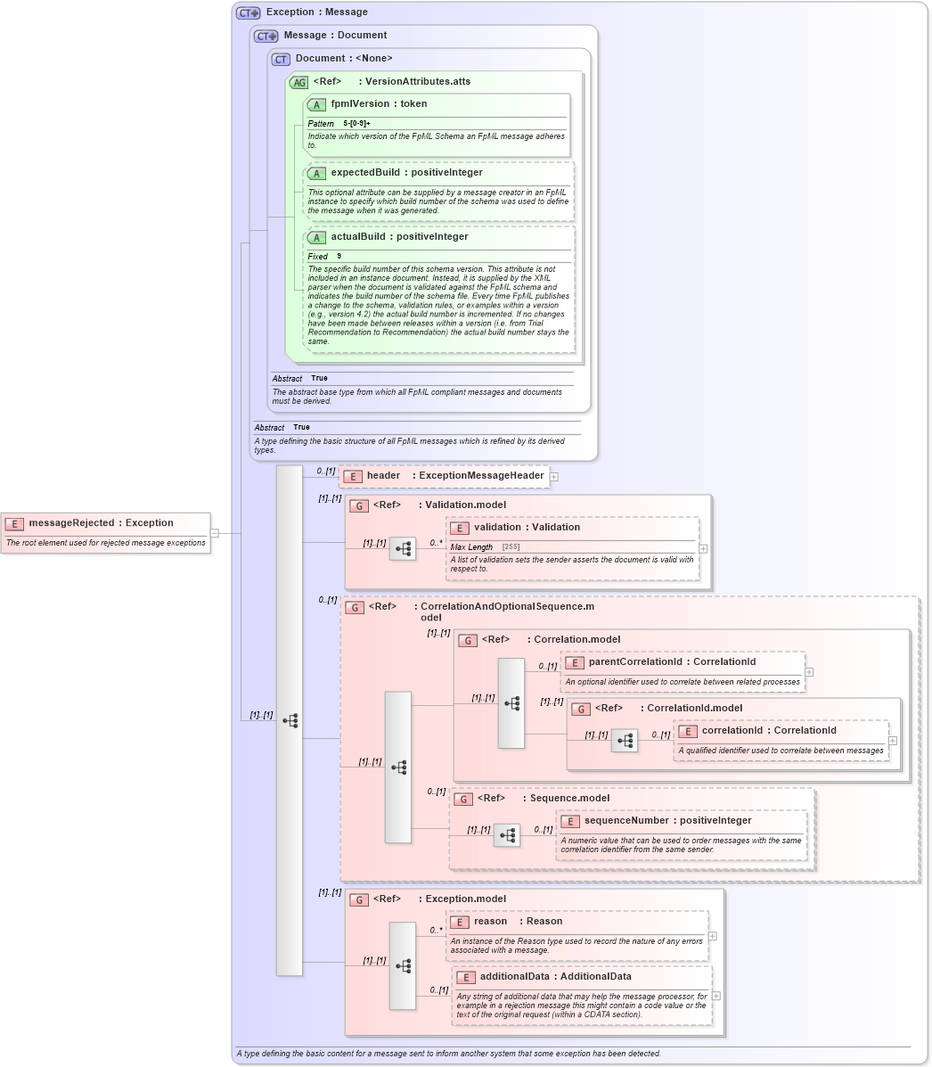 XSD Diagram of messageRejected in schema fpml-msg-5-3_xsd (Financial products Markup Language (FpML®))