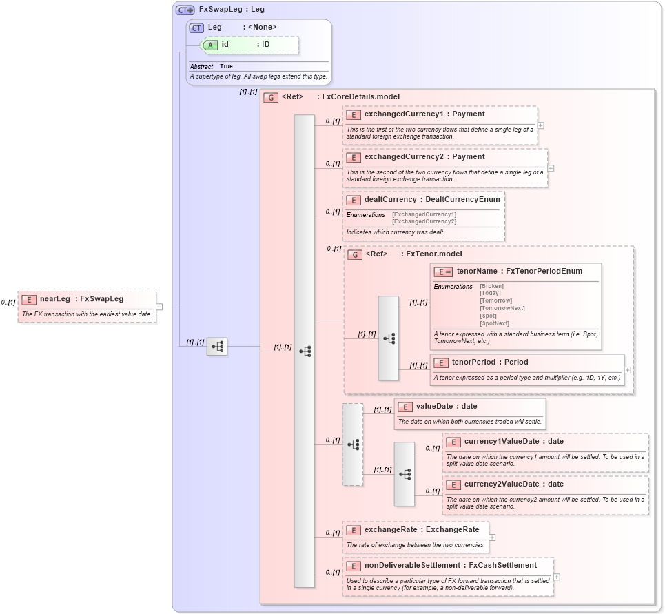 XSD Diagram of nearLeg in schema fpml-fx-5-3_xsd (Financial products Markup Language (FpML®))