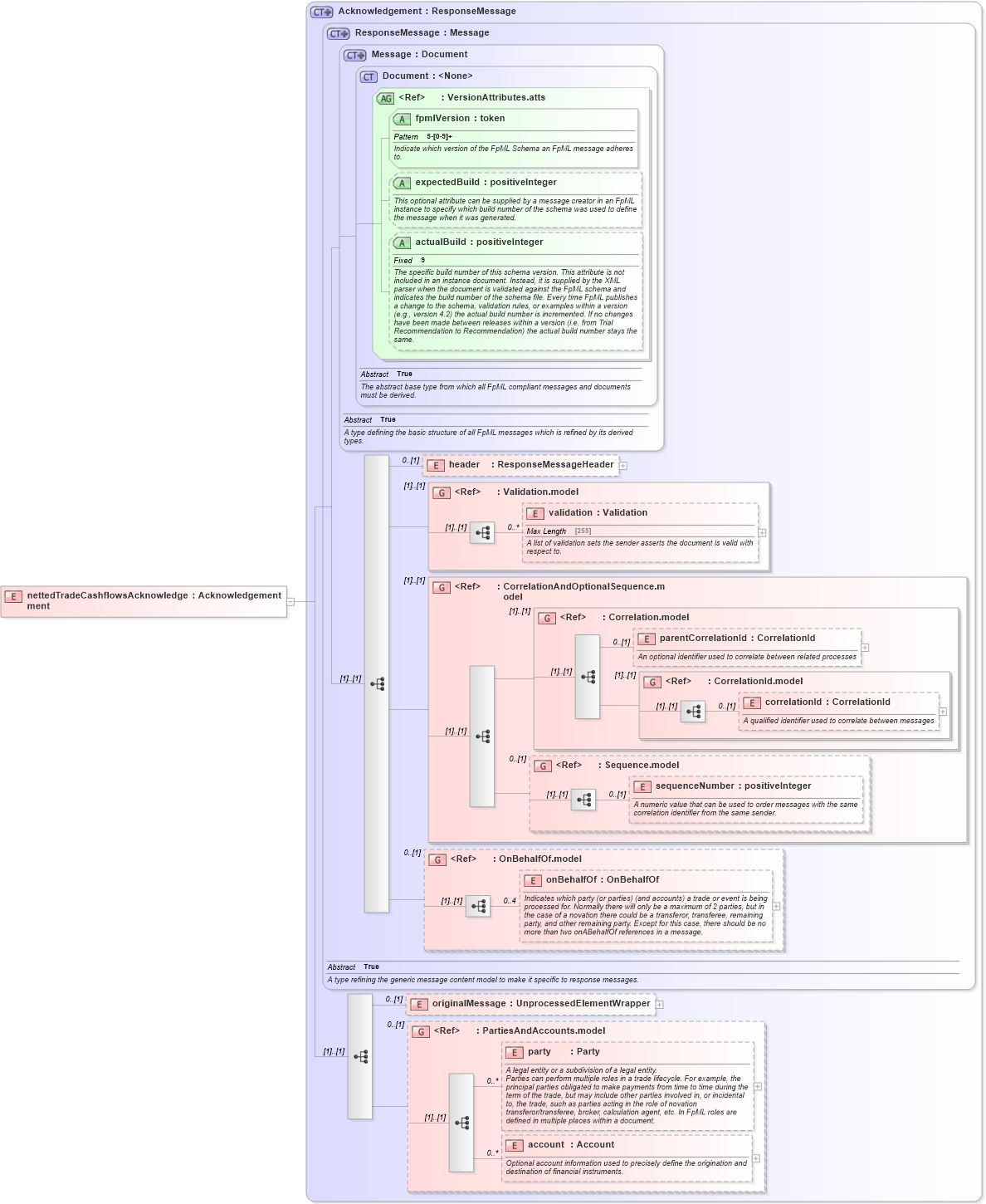 XSD Diagram of nettedTradeCashflowsAcknowledgement in schema fpml-reconciliation-5-3_xsd (Financial products Markup Language (FpML®))