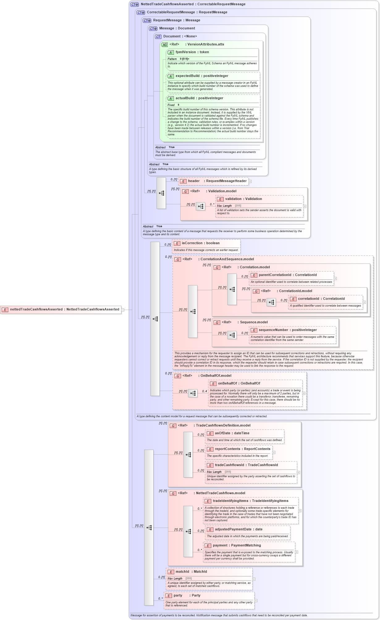 XSD Diagram of nettedTradeCashflowsAsserted in schema fpml-reconciliation-5-3_xsd (Financial products Markup Language (FpML®))