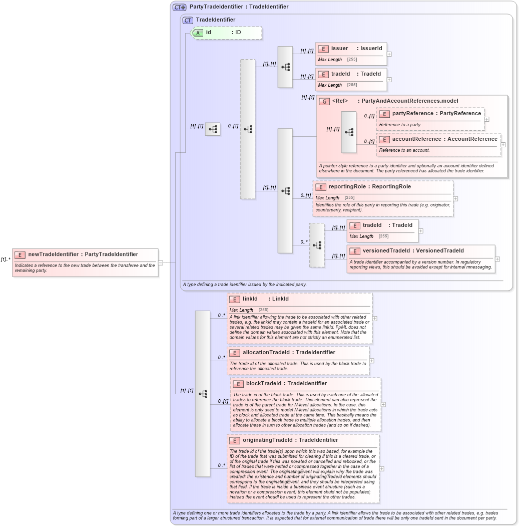 XSD Diagram of newTradeIdentifier in schema fpml-business-events-5-3_xsd (Financial products Markup Language (FpML®))