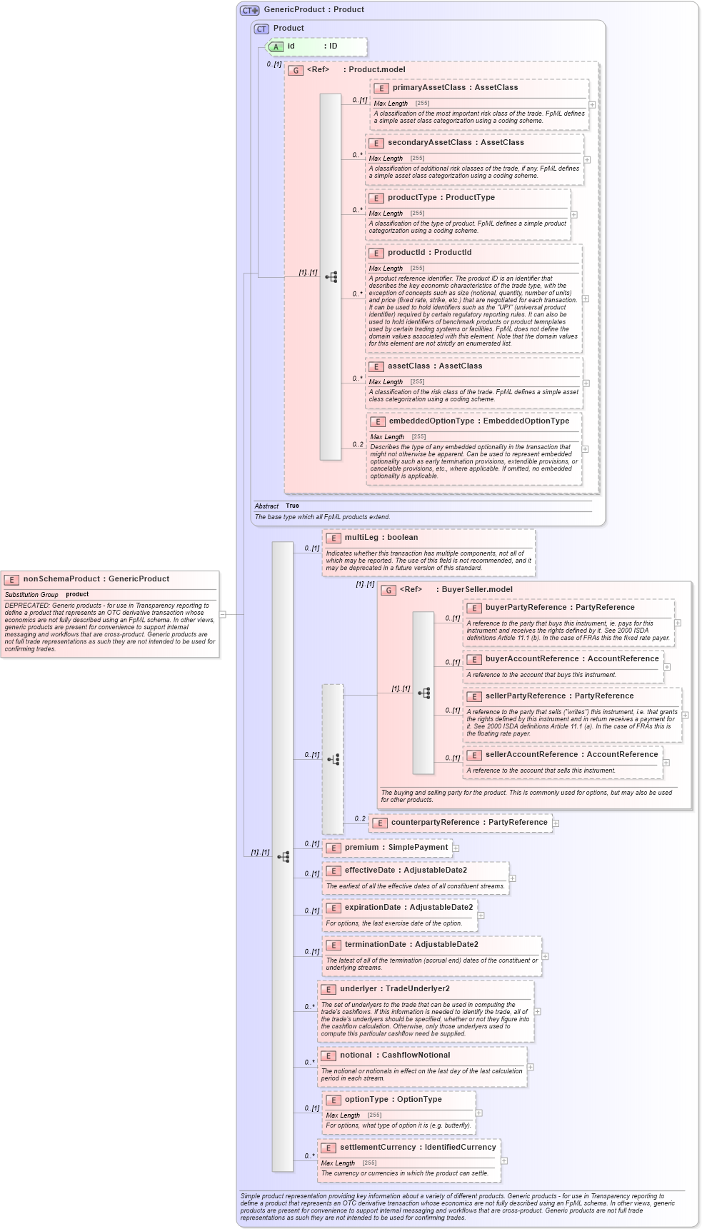 XSD Diagram of nonSchemaProduct in schema fpml-generic-5-3_xsd (Financial products Markup Language (FpML®))