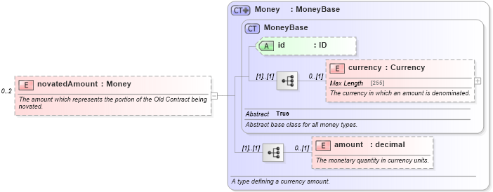 XSD Diagram of novatedAmount in schema fpml-business-events-5-3_xsd (Financial products Markup Language (FpML®))