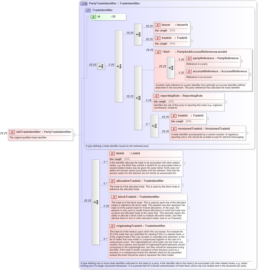 XSD Diagram of oldTradeIdentifier in schema fpml-business-events-5-3_xsd (Financial products Markup Language (FpML®))