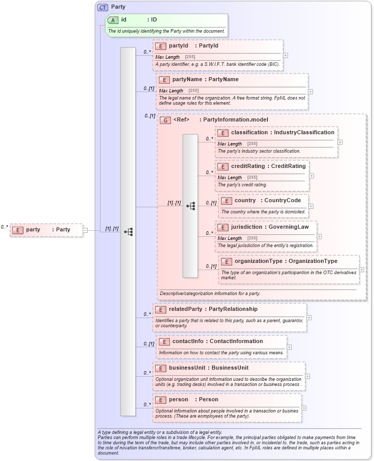 XSD Diagram of party in schema fpml-credit-event-notification-5-3_xsd (Financial products Markup Language (FpML®))