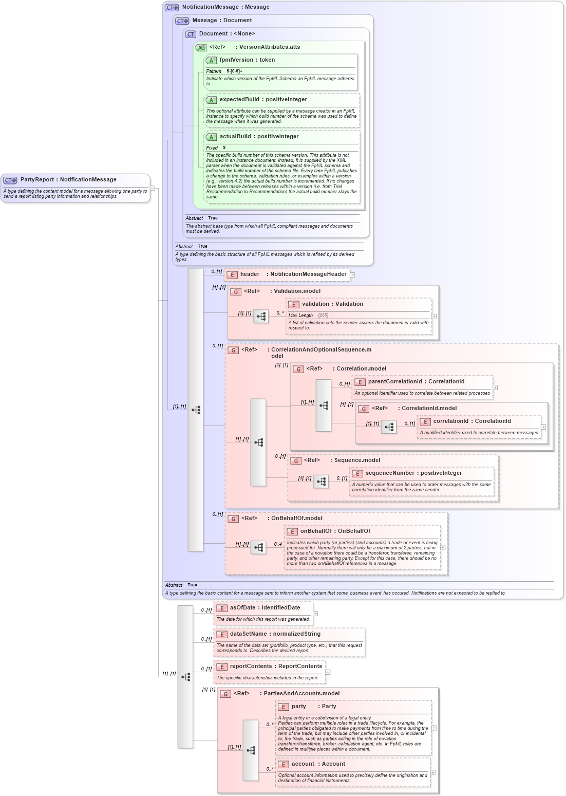 XSD Diagram of PartyReport in schema fpml-reporting-5-3_xsd (Financial products Markup Language (FpML®))