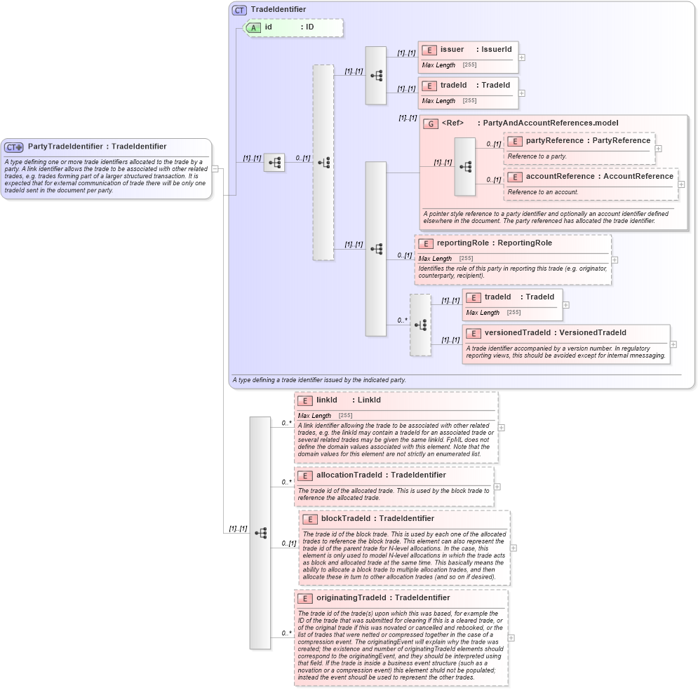 XSD Diagram of PartyTradeIdentifier in schema fpml-doc-5-3_xsd (Financial products Markup Language (FpML®))