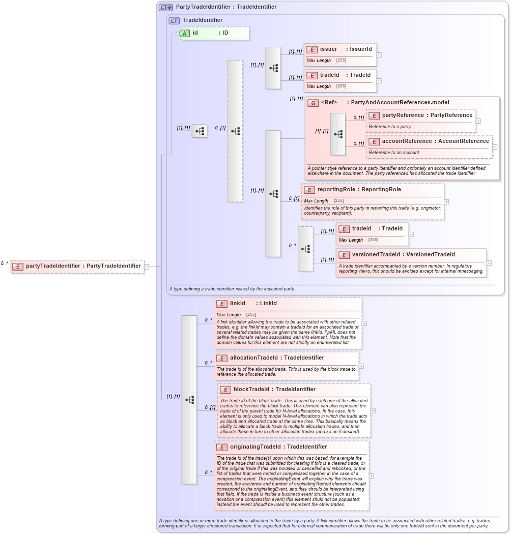 XSD Diagram of partyTradeIdentifier in schema fpml-doc-5-3_xsd (Financial products Markup Language (FpML®))