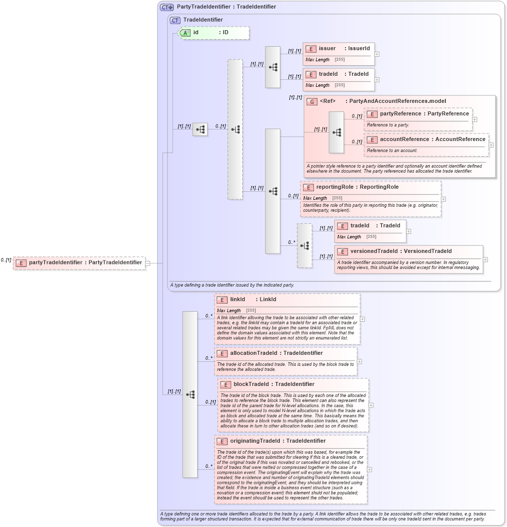 XSD Diagram of partyTradeIdentifier in schema fpml-msg-5-3_xsd (Financial products Markup Language (FpML®))