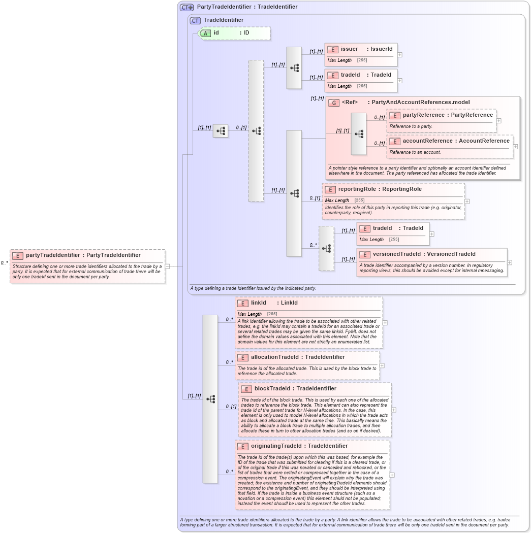 XSD Diagram of partyTradeIdentifier in schema fpml-reconciliation-5-3_xsd (Financial products Markup Language (FpML®))