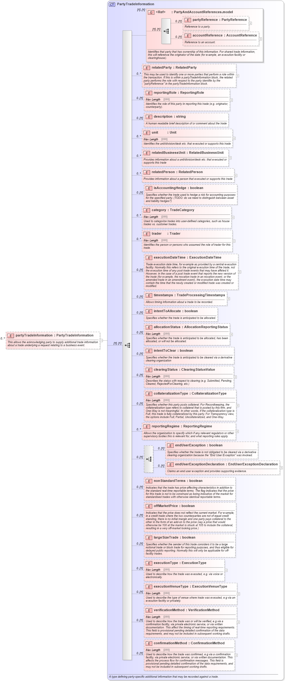 XSD Diagram of partyTradeInformation in schema fpml-business-events-5-3_xsd (Financial products Markup Language (FpML®))