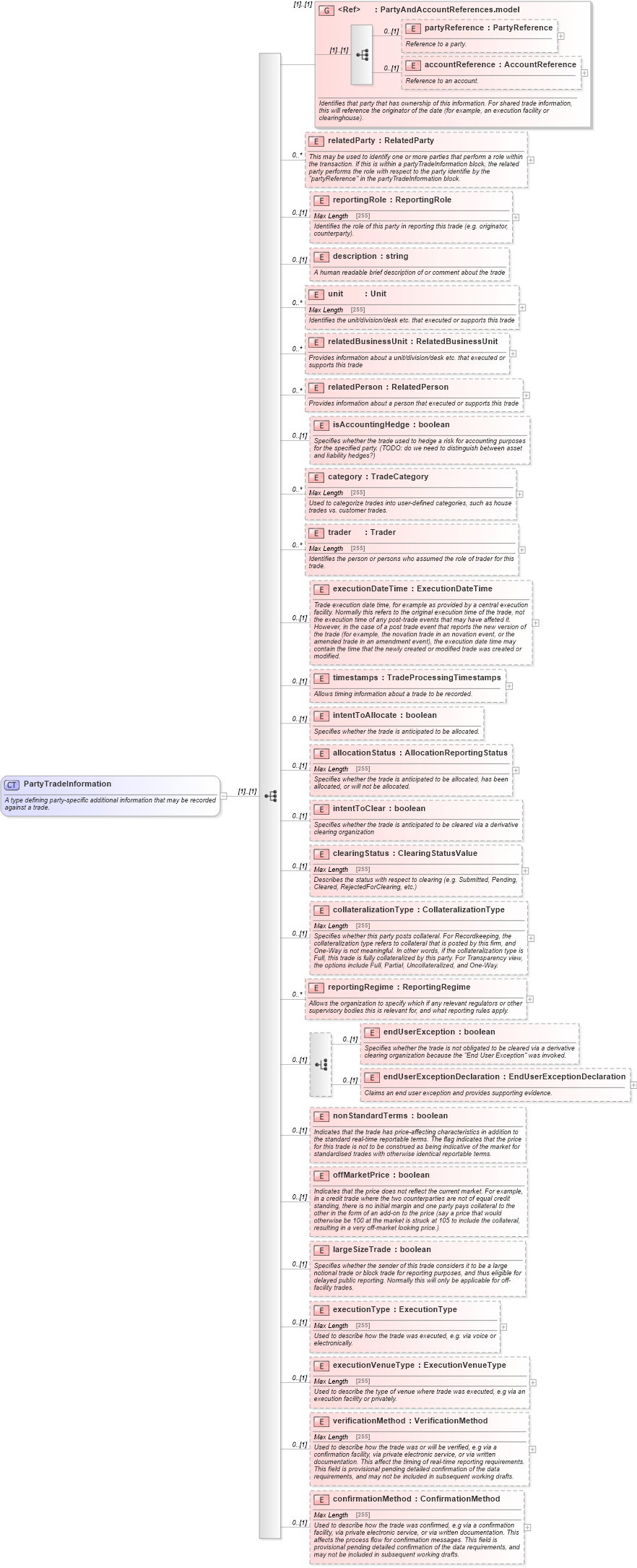 XSD Diagram of PartyTradeInformation in schema fpml-doc-5-3_xsd (Financial products Markup Language (FpML®))