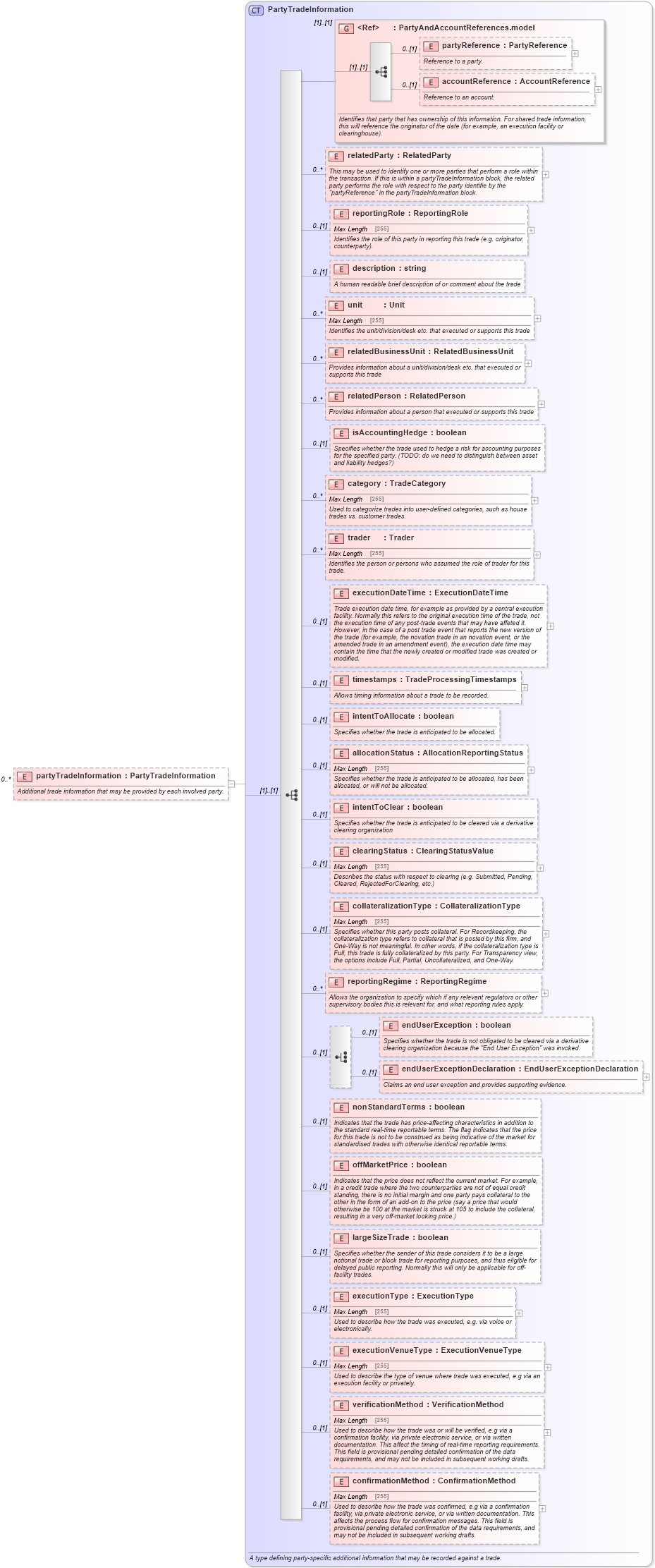 XSD Diagram of partyTradeInformation in schema fpml-doc-5-3_xsd (Financial products Markup Language (FpML®))