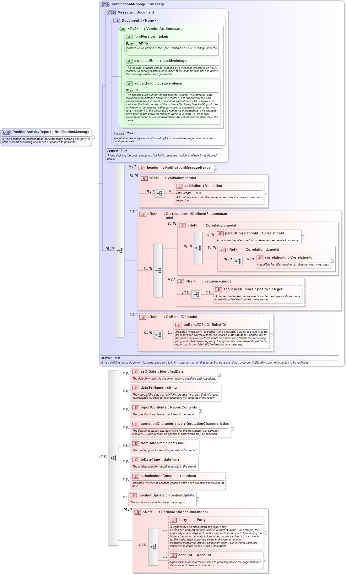 XSD Diagram of PositionActivityReport in schema fpml-reporting-5-3_xsd (Financial products Markup Language (FpML®))
